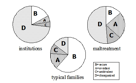 虐待样本、机构和典型家庭中的依恋分布(比例)